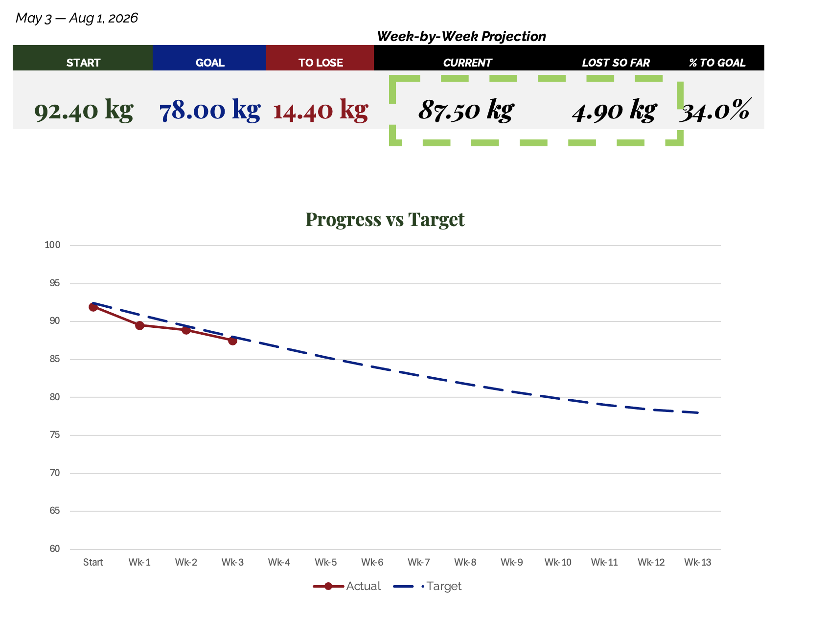 progress chart - May 3 to Aug 1, 2026